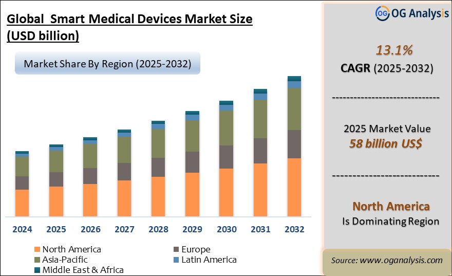 Global Smart Medical Devices Market  Analysis 2025-2032: Industry Size, Share, Growth Trends, Competition and Forecast Report